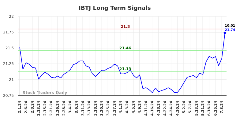 IBTJ Long Term Analysis for August 1 2024