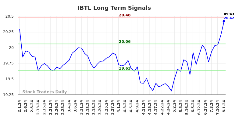 IBTL Long Term Analysis for August 1 2024
