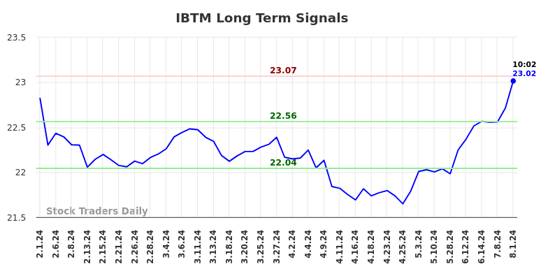 IBTM Long Term Analysis for August 1 2024