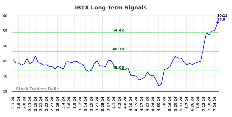 IBTX Long Term Analysis for August 1 2024