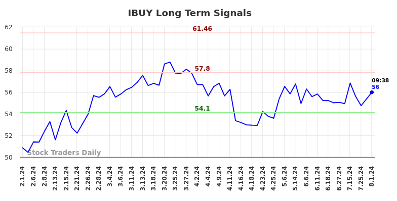 IBUY Long Term Analysis for August 1 2024