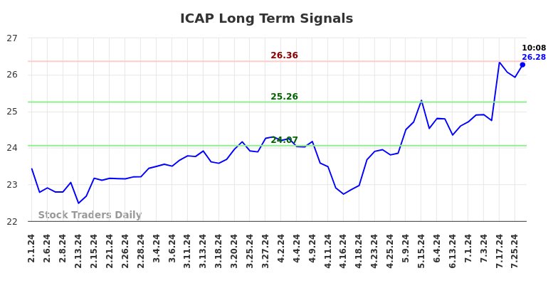 ICAP Long Term Analysis for August 1 2024