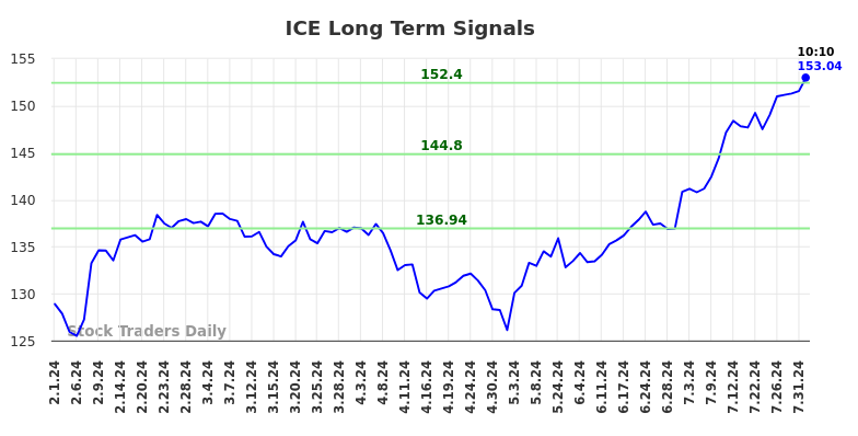 ICE Long Term Analysis for August 1 2024