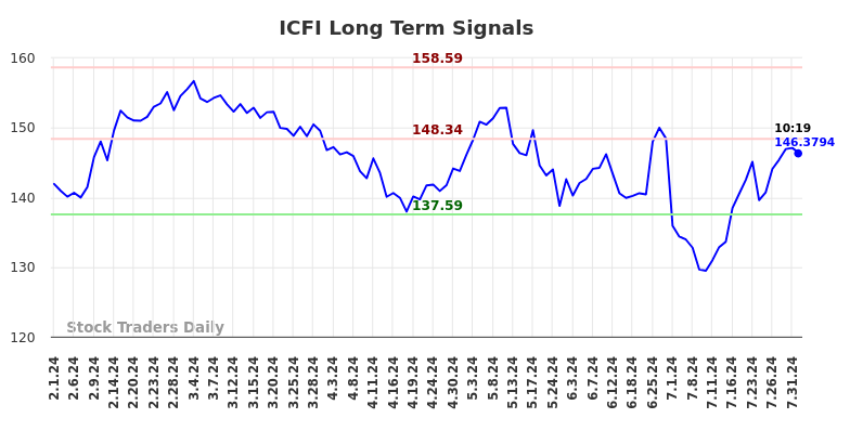 ICFI Long Term Analysis for August 1 2024