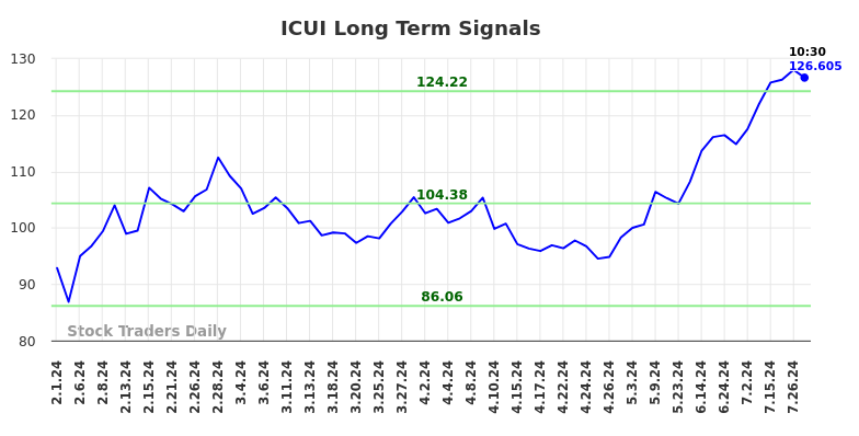 ICUI Long Term Analysis for August 1 2024