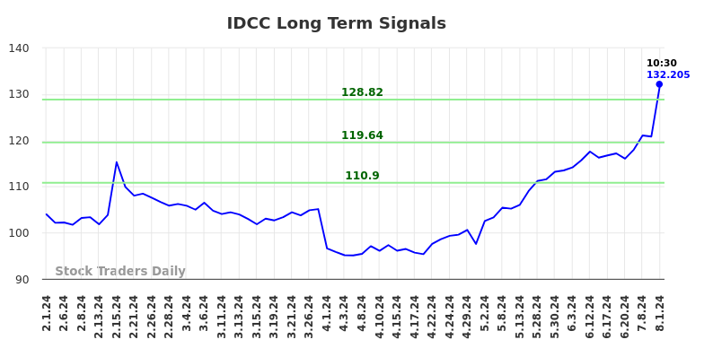 IDCC Long Term Analysis for August 1 2024