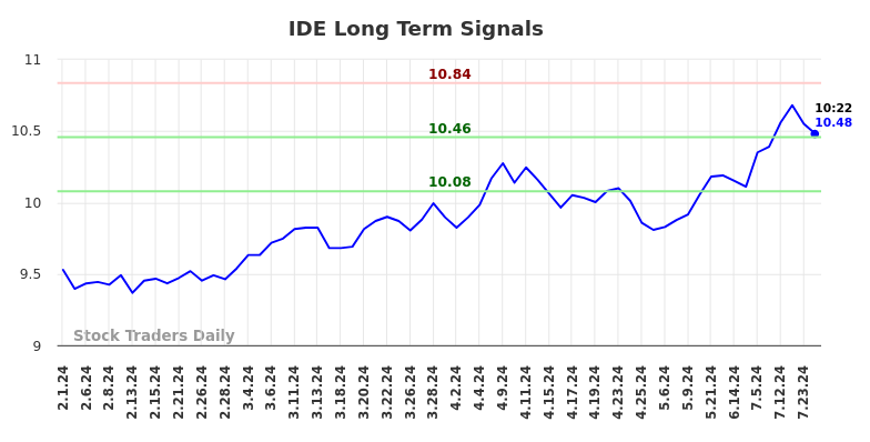 IDE Long Term Analysis for August 1 2024