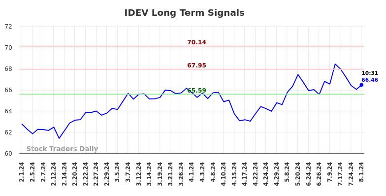 IDEV Long Term Analysis for August 1 2024