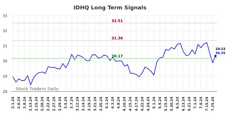 IDHQ Long Term Analysis for August 1 2024