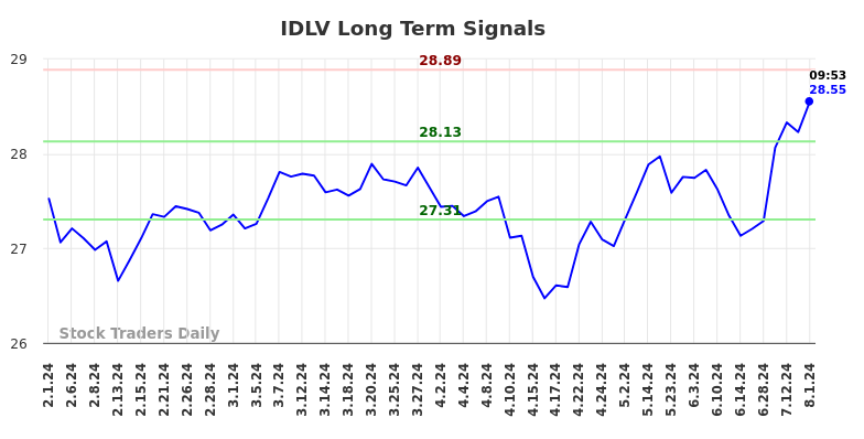 IDLV Long Term Analysis for August 1 2024