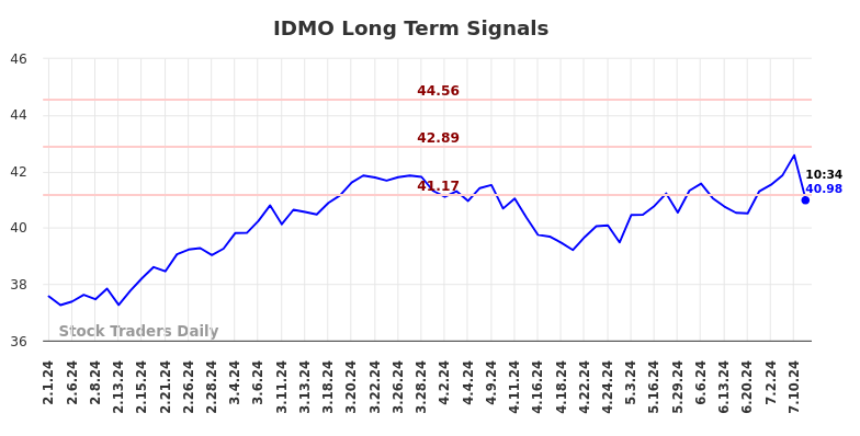 IDMO Long Term Analysis for August 1 2024