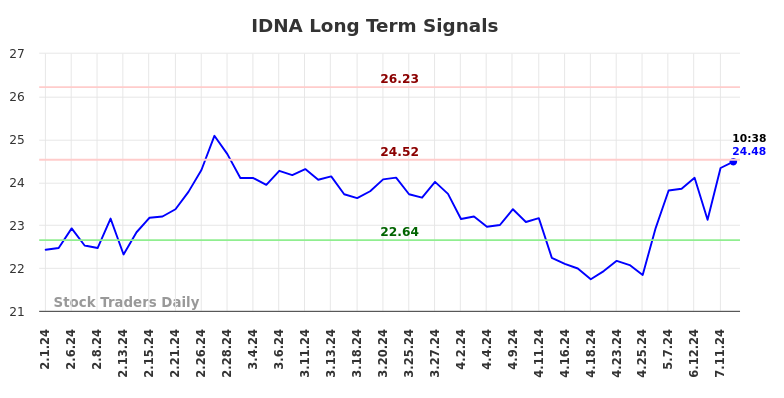 IDNA Long Term Analysis for August 1 2024