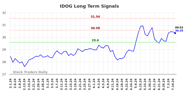 IDOG Long Term Analysis for August 1 2024