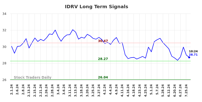 IDRV Long Term Analysis for August 1 2024