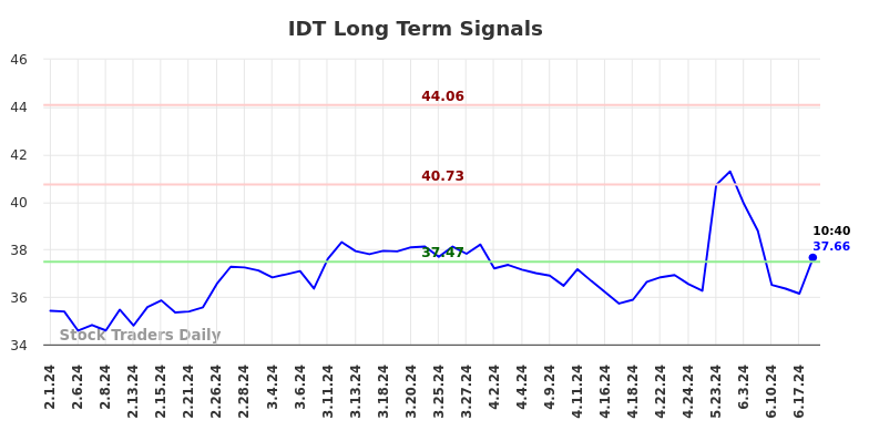 IDT Long Term Analysis for August 1 2024