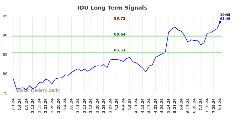 IDU Long Term Analysis for August 1 2024