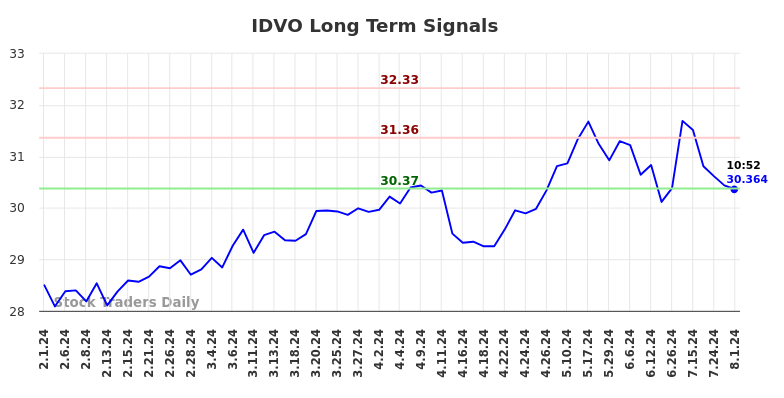 IDVO Long Term Analysis for August 1 2024