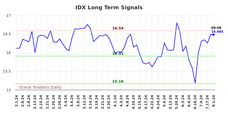 IDX Long Term Analysis for August 1 2024 IDX Long Term Analysis for August 1 2024