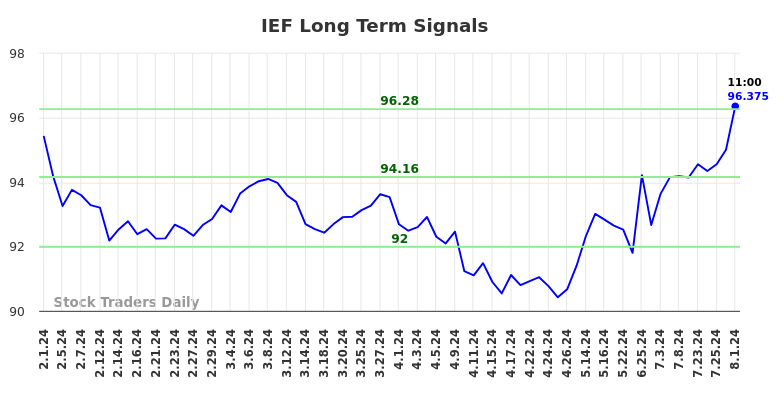 IEF Long Term Analysis for August 1 2024