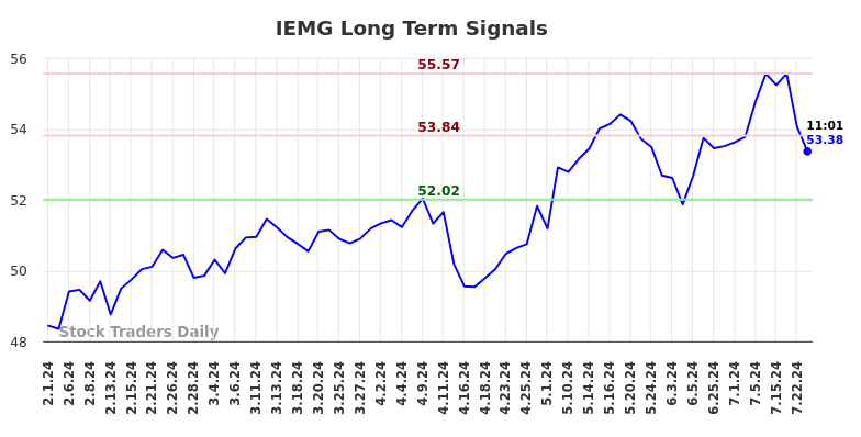 IEMG Long Term Analysis for August 1 2024