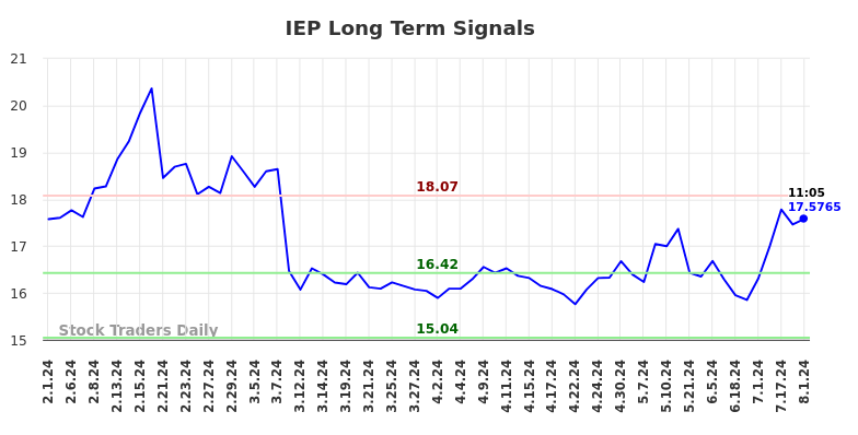 IEP Long Term Analysis for August 1 2024