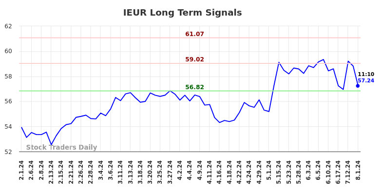 IEUR Long Term Analysis for August 1 2024