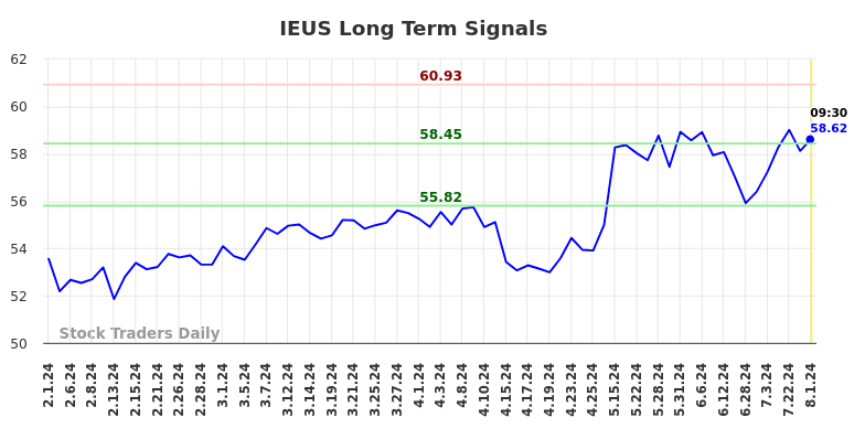 IEUS Long Term Analysis for August 1 2024