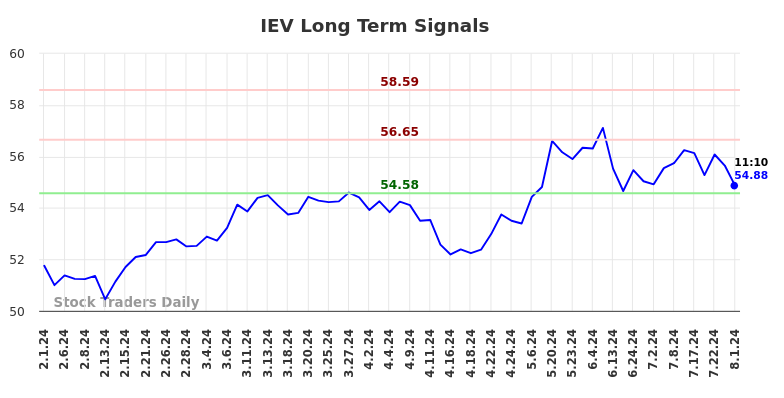 IEV Long Term Analysis for August 1 2024