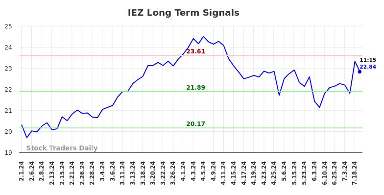 IEZ Long Term Analysis for August 1 2024 IEZ Long Term Analysis for August 1 2024