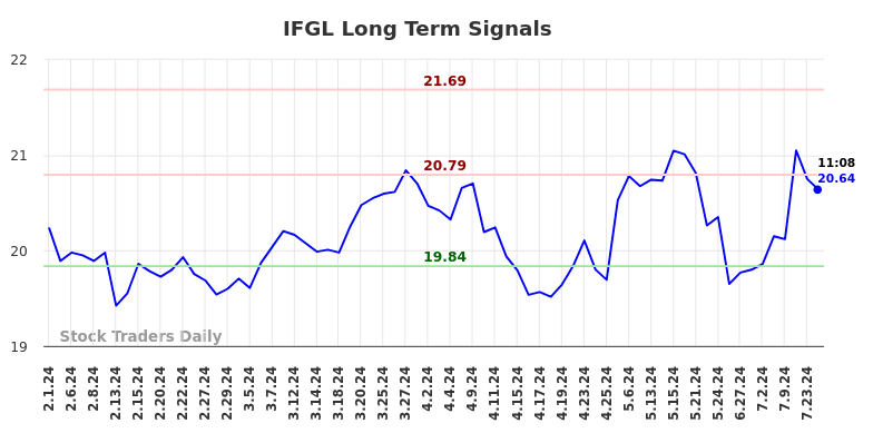 IFGL Long Term Analysis for August 1 2024