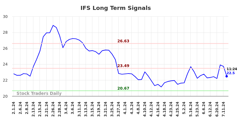 IFS Long Term Analysis for August 1 2024