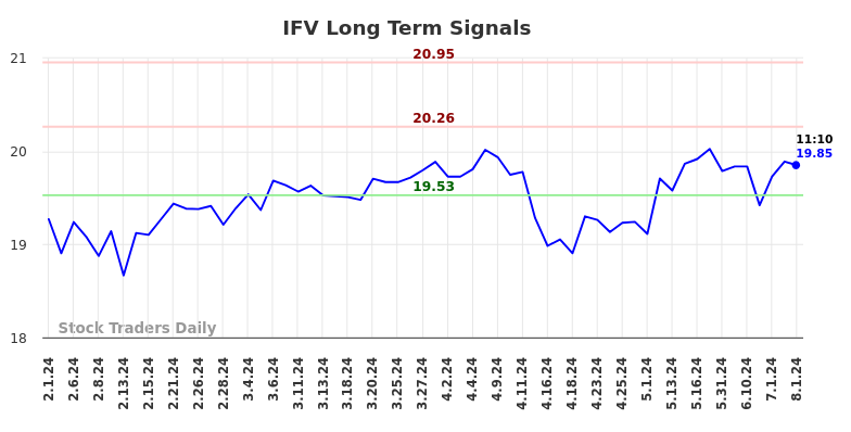 IFV Long Term Analysis for August 1 2024