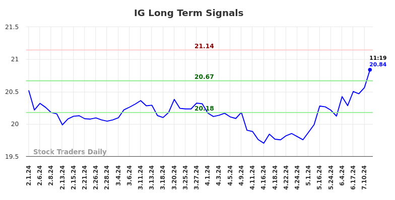 IG Long Term Analysis for August 1 2024