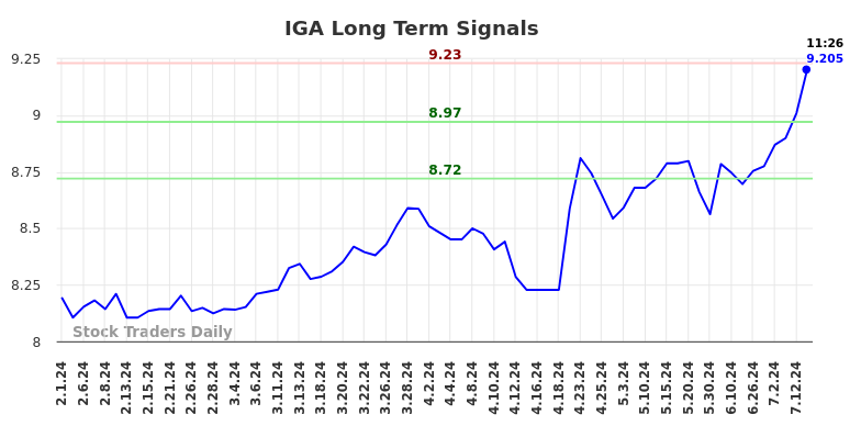 IGA Long Term Analysis for August 1 2024