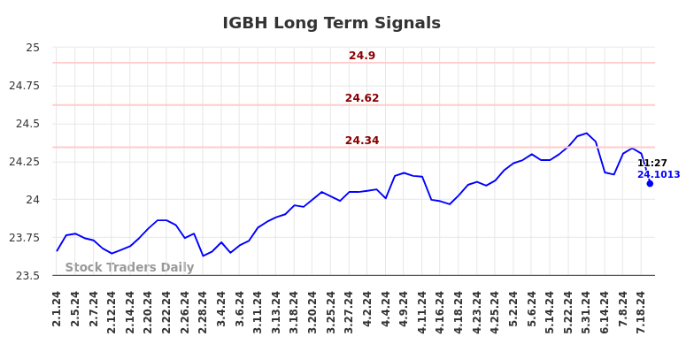 IGBH Long Term Analysis for August 1 2024