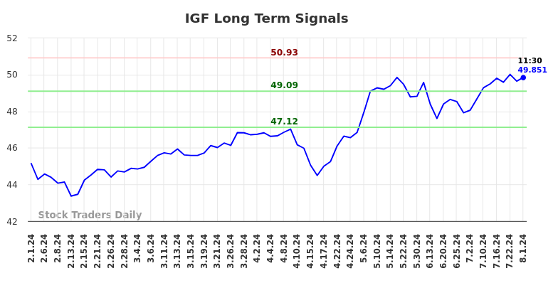 IGF Long Term Analysis for August 1 2024