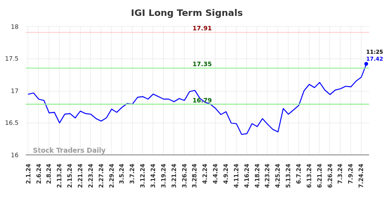 IGI Long Term Analysis for August 1 2024