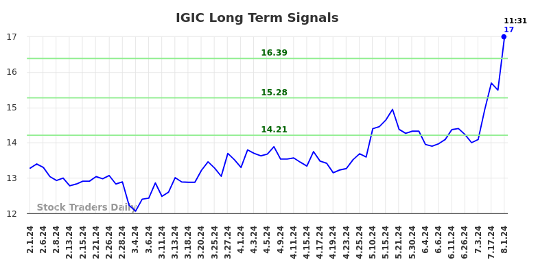 IGIC Long Term Analysis for August 1 2024 IGIC Long Term Analysis for August 1 2024