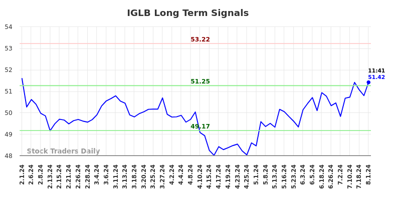 IGLB Long Term Analysis for August 1 2024