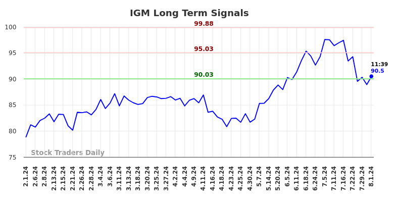 IGM Long Term Analysis for August 1 2024