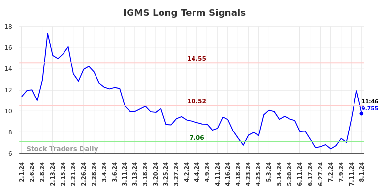 IGMS Long Term Analysis for August 1 2024