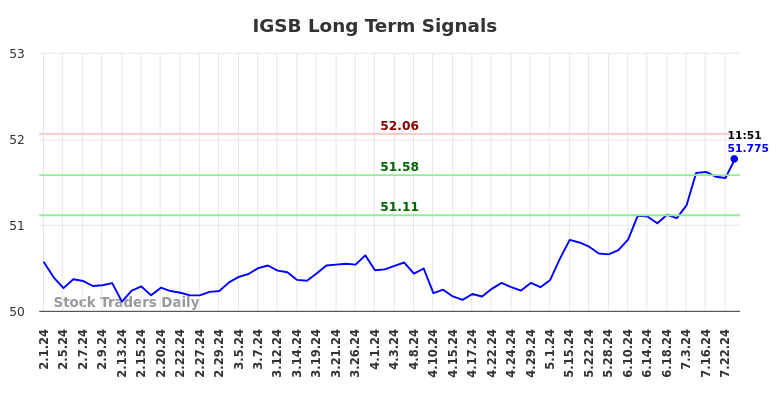 IGSB Long Term Analysis for August 1 2024