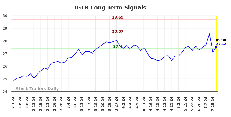 IGTR Long Term Analysis for August 1 2024