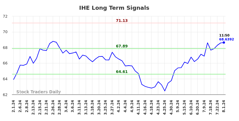 IHE Long Term Analysis for August 1 2024 IHE Long Term Analysis for August 1 2024