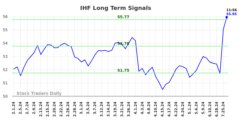 IHF Long Term Analysis for August 1 2024