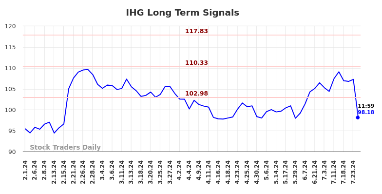 IHG Long Term Analysis for August 1 2024