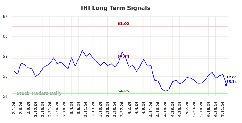 IHI Long Term Analysis for August 1 2024