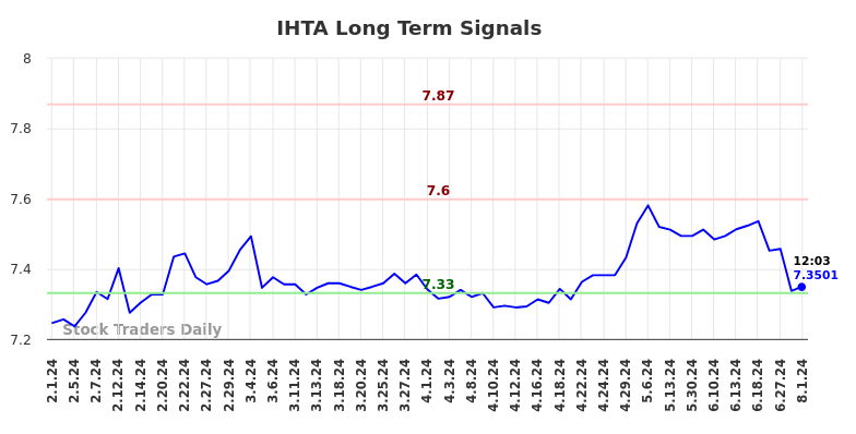 IHTA Long Term Analysis for August 1 2024