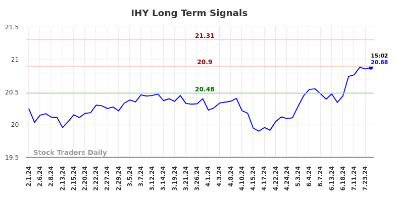 IHY Long Term Analysis for August 1 2024