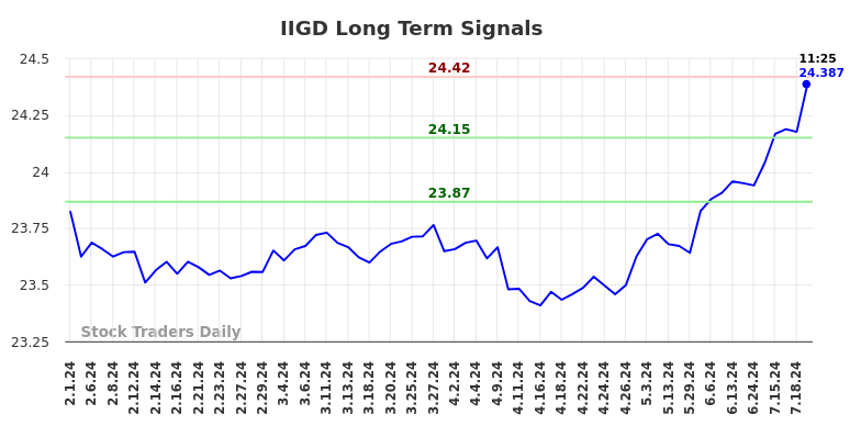 IIGD Long Term Analysis for August 1 2024